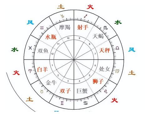 星座 金木水火土|星座四象：土象、水象、火象、风象